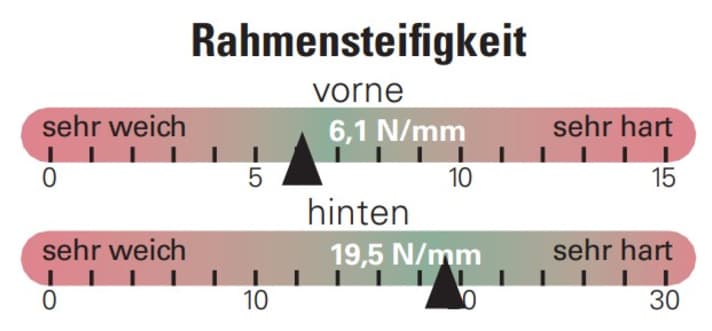 The stiffness of the new Pique carbon frame is in the green zone.