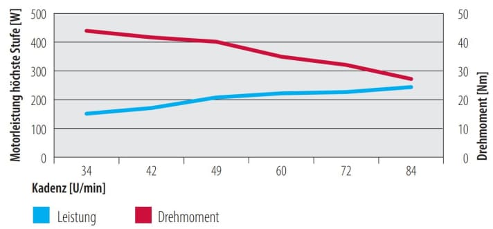 Motor power of the Specialized SL 1.1 at the highest level as a function of cadence. | Diagram: MYBIKE