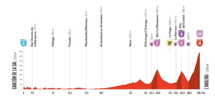 The elevation profile of the 13th stage of the Vuelta a España 2025