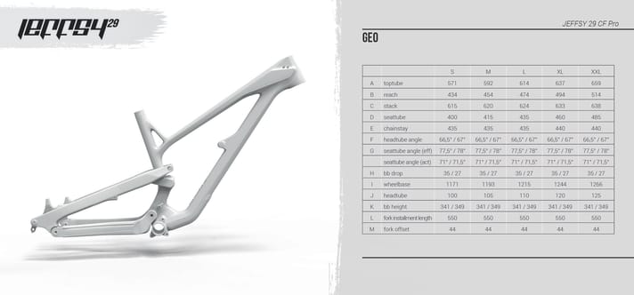   The geometry of the YT Jeffsy 29 with 140 millimetres of travel. On the top Race Pro model with 150 mm travel, the reach is 4 mm shorter and the head and seat angles are 0.5 degrees slacker.