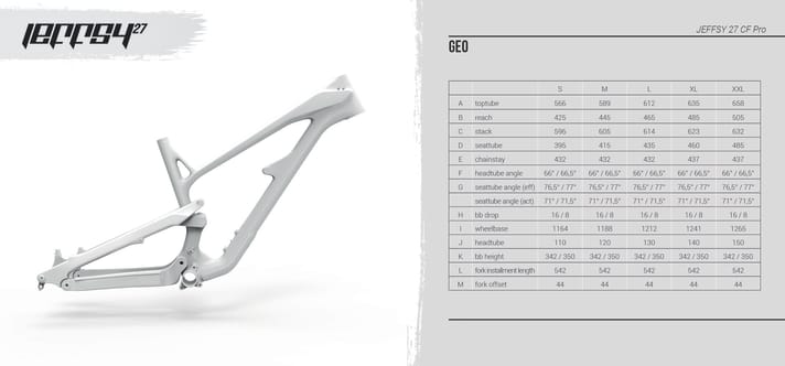   The geometry of the Jeffsy with 150 millimetres of travel. The top version Race Pro comes with 160 mm travel, the reach is three millimetres longer and the steering and seat angle are 0.5 degrees slacker.
