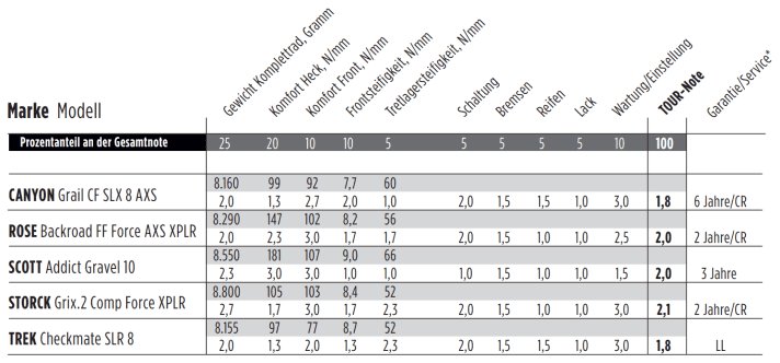 Die Einzelnoten der Race-Gravelbikes in der Übersicht.
