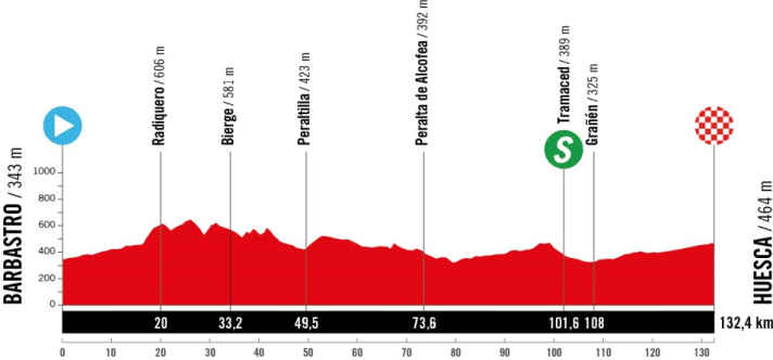 The elevation profile of the 3rd stage