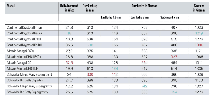 The measured values of the tested tyre combinations