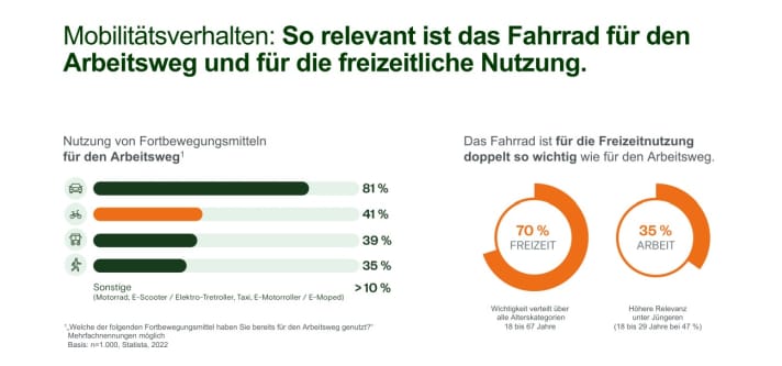 Das  Fahrrad ist nach dem Auto das beliebteste Fortbewegungsmittel für den Arbeitsweg. Eine besonders große Bedeutung hat das Fahrrad für viele Befragte in der Freizeit.