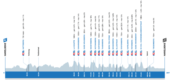 Le profil de l'E3 Saxo Classic 2024