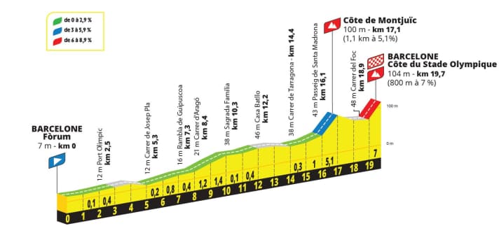 Le profil d'altitude de la 1ère étape