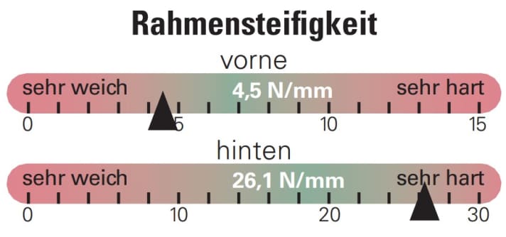 Während die Rahmensteifigkeit des VPace Hardtails vorne eher gering ist, zeigt sich das kurze Heck bocksteif.