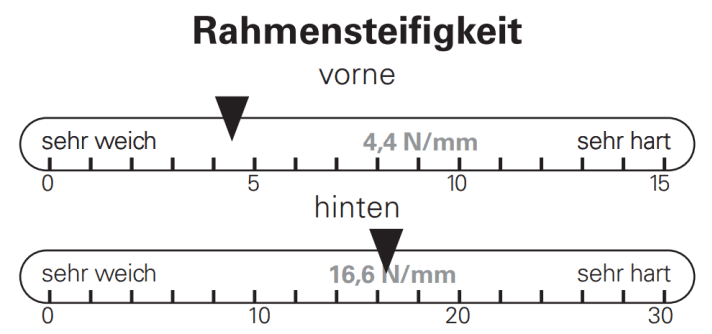 BIKE measurement of frame stiffness on the Merida Big.Nine 10K.