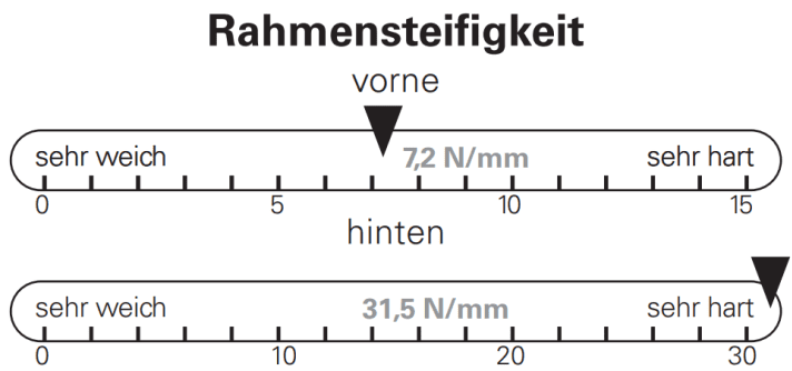 BIKE measurement of the frame stiffness of the Rose PDQ AL 2 hardtail.
