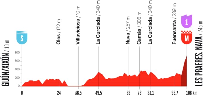 The elevation profile of stage 6