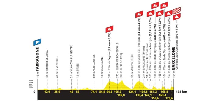 Le profil d'altitude de la 2e étape