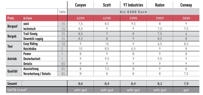 The points table with grades 