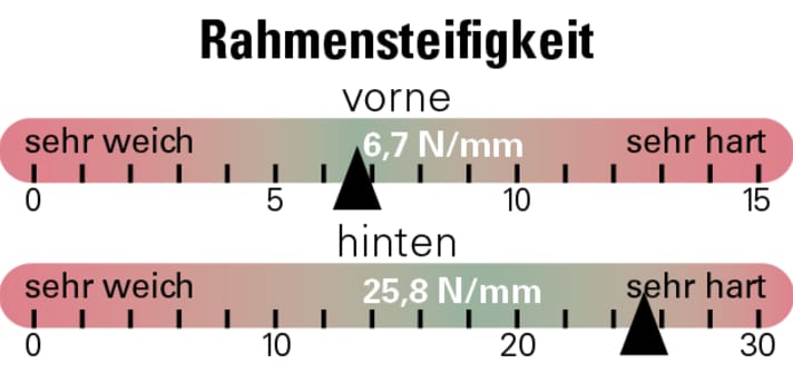 Frame stiffness of the Marin Rift Zone XR AXS