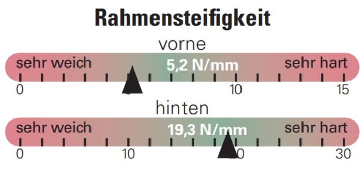 The ratio of weight to stiffness is a speciality of Specialized.