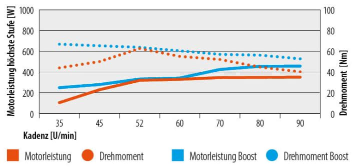 Motorenleistung des Fazua Ride 60 auf höchster Stufe in Abhängigkeit der Trittfrequenz