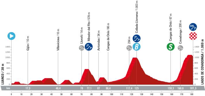 The elevation profile of the 16th stage