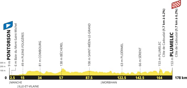 Le profil altimétrique de la 5e étape du Tour de France masculin 2027