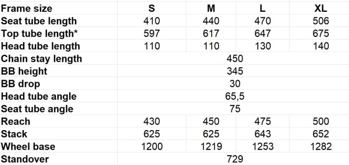 The geometry of the Rotwild R.X735. Striking: chainstays not too short, seat angle rather moderate.