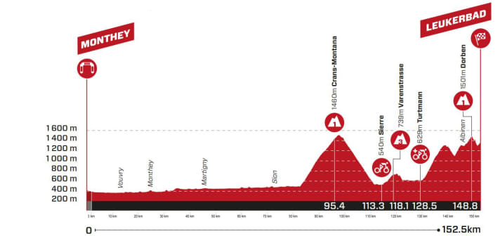 Das Profil der 4. Etappe der Tour de Suisse 2023