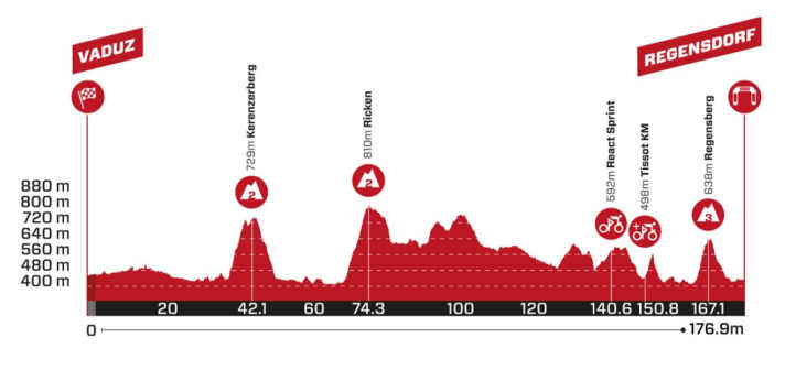 Das Profil der 2. Etappe der Tour de Suisse 2024