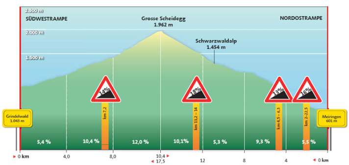   South-west and north-east ramp in profile 