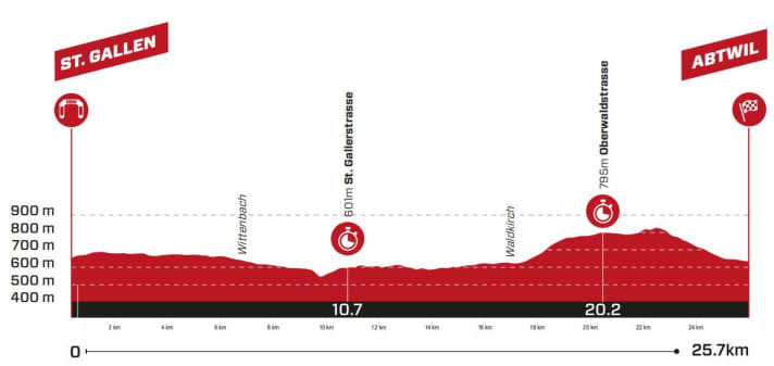 The profile of the 8th stage of the Tour de Suisse 2023