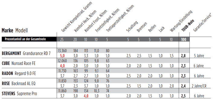 The individual and overall ratings of the fully equipped gravel bikes.