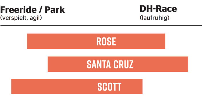Application range of the bigbikes