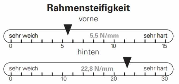 Die Rahmensteifigkeit des Cube Reaction C:62 bleibt im grünen Bereich.