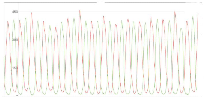   Kraftverläufe: Die Kraftkurven zeigen, wie die Verteilung auf die Füße ausfällt. Je gleichmäßiger die Kurven, desto besser. Kurven mit Haken oder Absätzen deuten auf Blockaden im Bewegungsapparat und eine falsche Bike-Position hin. (rot: links | grün: rechts)