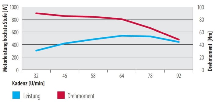 Motor power of the Bosch Cargo Line at the highest level as a function of the cadence. | Diagram: MYBIKE