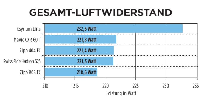   Die Widerstandskurven haben wir überführt in eine Wattzahl. Wir haben die gemessenen Widerstände bei den einzelnen Anströmwinkeln unterschiedlich gewichtet, um durchschnittliche Windverhältnisse bei einer Fahrgeschwindigkeit von 45 km/h zu zeigen. Der größte Unterschied liegt zwischen dem Standard-Laufrad Ksyrium Elite und den 60-Millimeter-Rädern. Dieser Unterschied lässt sich auch bei viel niedrigeren Geschwindigkeiten erfahren.