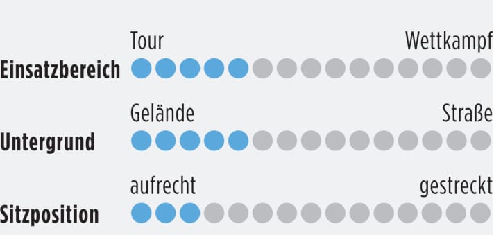 Information on the range of use, surface and riding position of adventurous gravel bikes