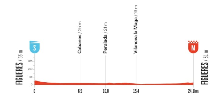 The elevation profile of stage 5 of the Vuelta a España 2025