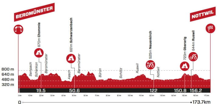 Das Profil der 2. Etappe der Tour de Suisse 2023