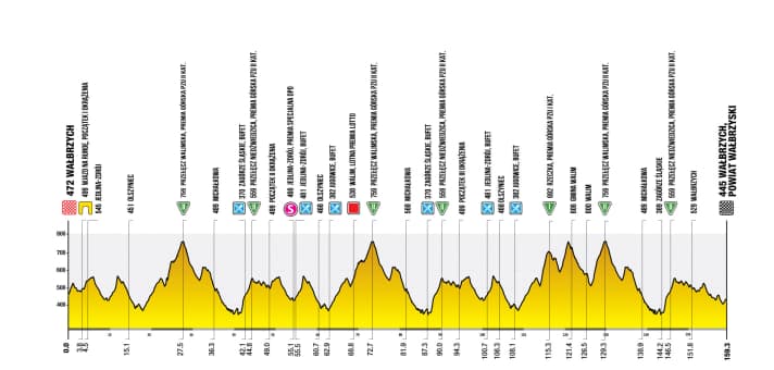 The elevation profile of stage 3 of the Tour de Pologne 2025