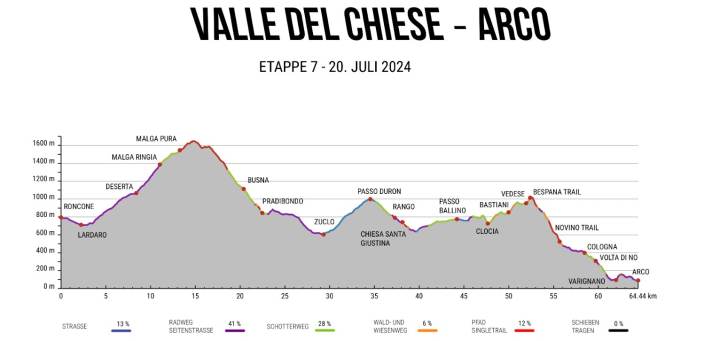 BIKE Transalp 2024: Etappe 7 hat noch mal einen konditionell wie fahrtechnisch sportlichen Charakter.