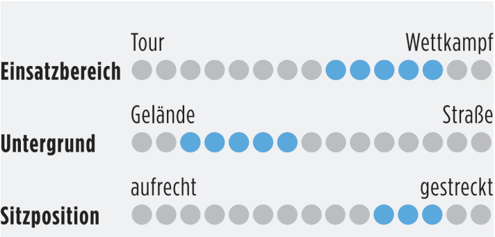 Informations sur le domaine d'utilisation, le terrain et la position d'assise des vélos de course