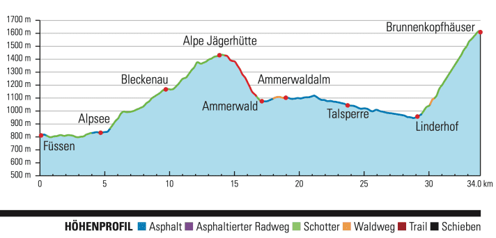 Höhenprofil Etappe 1: Füssen - Brunnenkopfhäuser