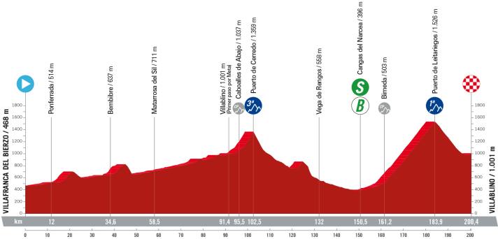 Le profil d'altitude de la 14e étape
