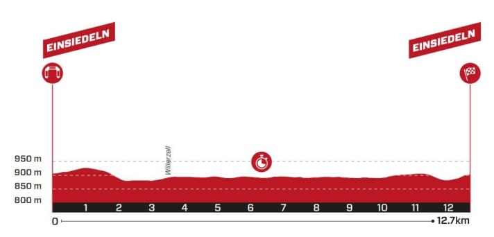 The profile of stage 1 of the Tour de Suisse 2023