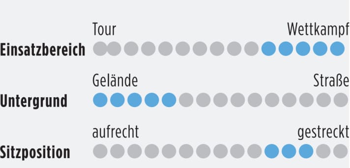 Information on the area of use, surface and riding position of cyclocross bikes