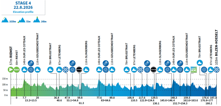 Das Profil der 4. Etappe der Renewi Tour 2026