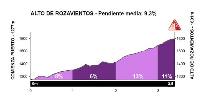 Das Profil des Anstiegs Alto de Rozavientos