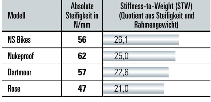 Grau: Stiffness-to-Weight (STW), der Quotient aus Steifigkeit 
und Rahmengewicht weiß: absolute Steifigkeit in Newton pro mm Auslenkung. 
Die Messungen wurden auf einem Prüfstand des Zedler-Instituts ermittelt.
