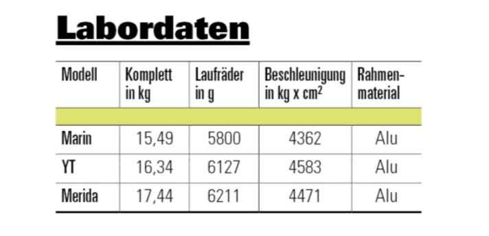 BIKE lab data of the all mountain bikes tested