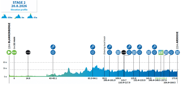 Das Profil der 2. Etappe der Renewi Tour 2026