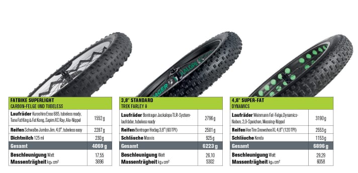   Wie viel Leistung erfordert es, einen Fatbike-Laufradsatz in zehn Sekunden auf 20 km/h zu beschleunigen? Wie schwer sind die Bestandteile der dicken Dinger überhaupt? Wir haben drei Exemplare vermessen. Ergebnis: 2,8 Kilo Gewichtsunterschied und eine Beschleunigungsvarianz von fast 70 %!