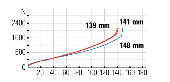   Federkennlinien: Giant stellt das feinfühligste Rockshox-Fahrwerk in unserem <a href="https://www.bike-magazin.de/mountainbikes/all_mountain/test-2021-all-mountain-bikes-4500-euro" target="_blank" rel="noopener noreferrer nofollow">All-Mountain-Vergleichstest</a> . Der Hinterbau generiert etwas weniger Federweg als die Gabel.